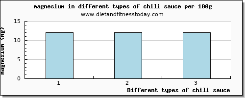 chili sauce magnesium per 100g